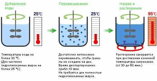 Растворение